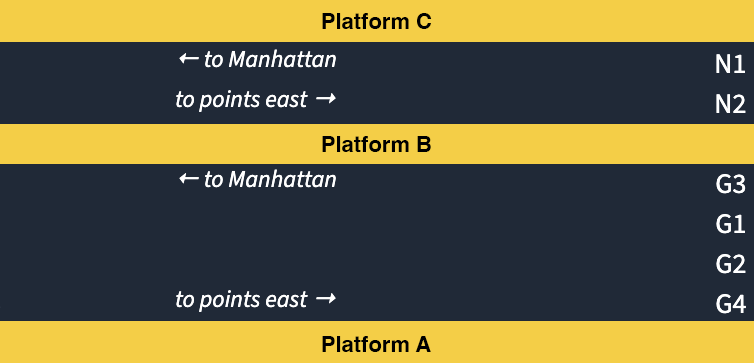 Diagram showing the layout of the platforms and tracks